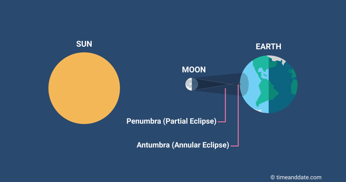 sun moon earth image